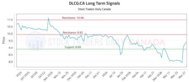 Stock Chart for DLCG:CA