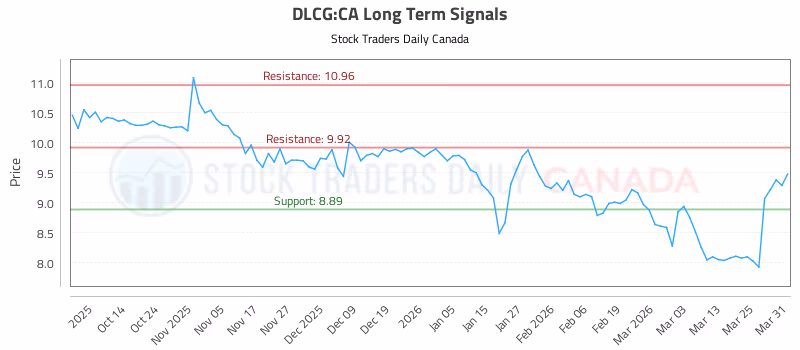 Stock Chart for DLCG:CA