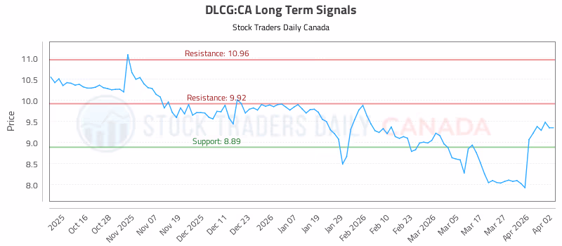 Stock Chart for DLCG:CA