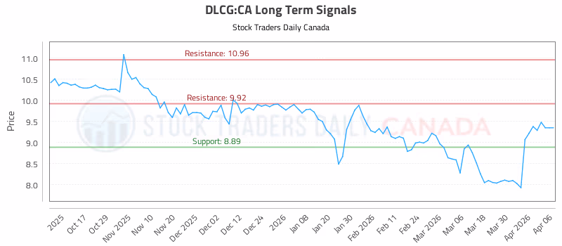 Stock Chart for DLCG:CA