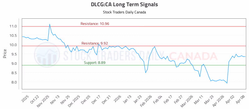 Stock Chart for DLCG:CA