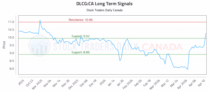 Stock Chart for DLCG:CA