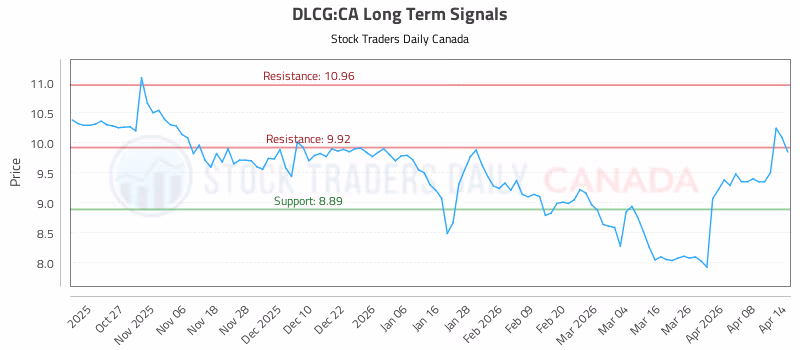 Stock Chart for DLCG:CA