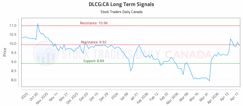 Stock Chart for DLCG:CA