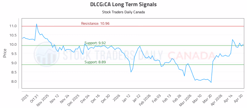 Stock Chart for DLCG:CA