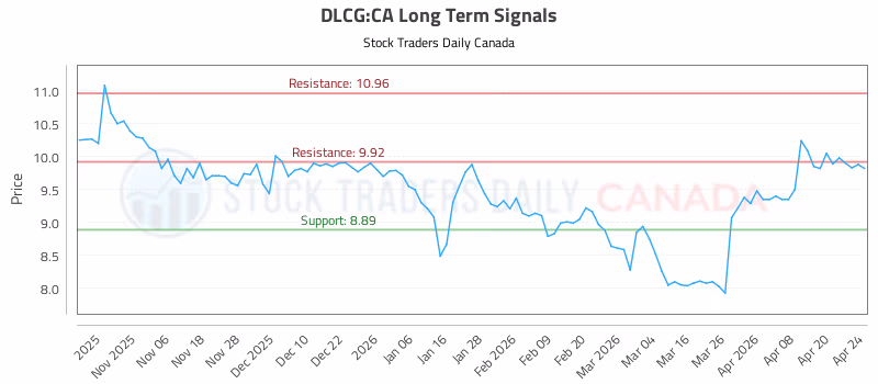 Stock Chart for DLCG:CA