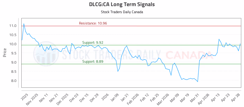 Stock Chart for DLCG:CA