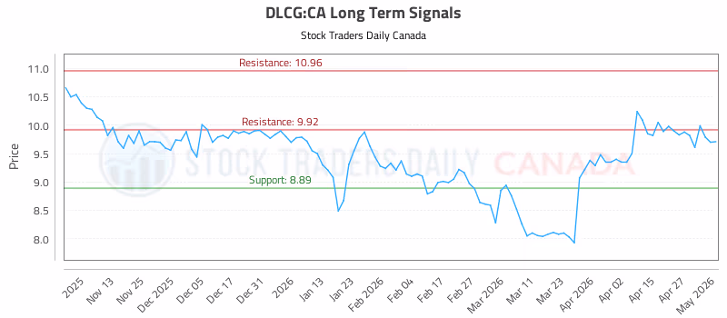 Stock Chart for DLCG:CA