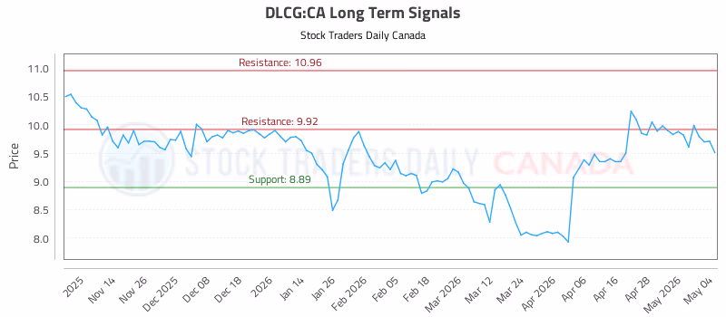 Stock Chart for DLCG:CA