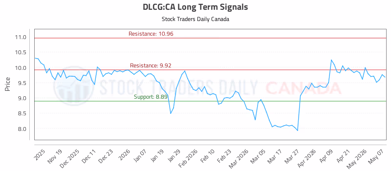 Stock Chart for DLCG:CA