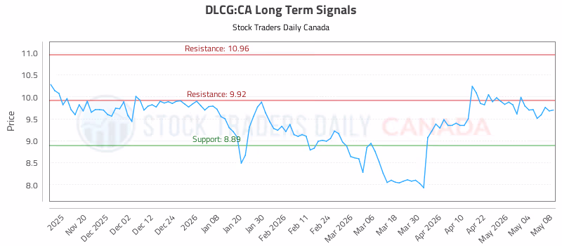Stock Chart for DLCG:CA