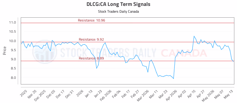 Stock Chart for DLCG:CA