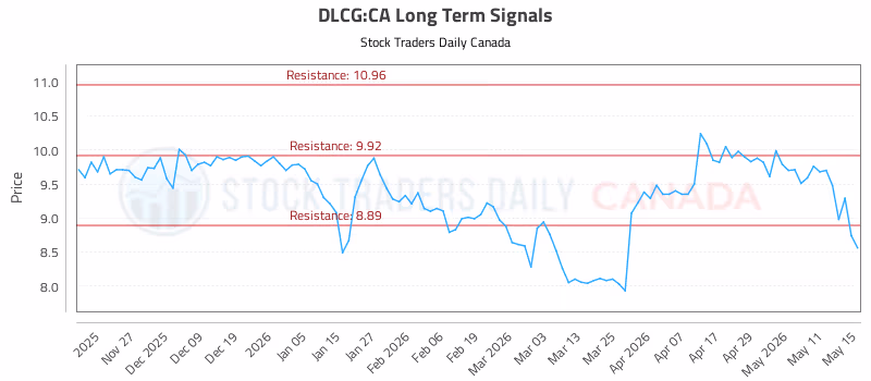 Stock Chart for DLCG:CA