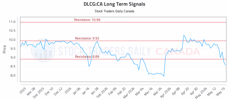 Stock Chart for DLCG:CA