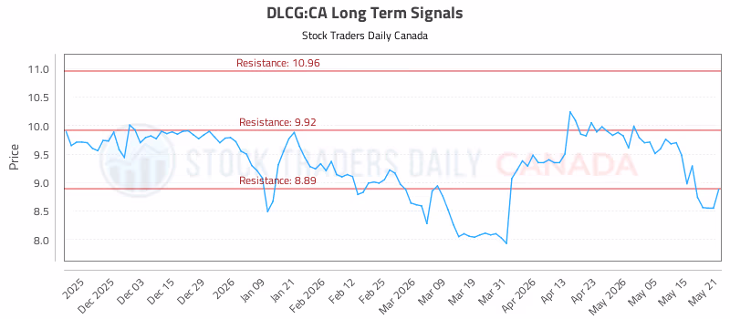 Stock Chart for DLCG:CA