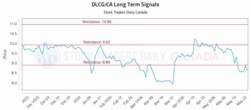 Stock Chart for DLCG:CA