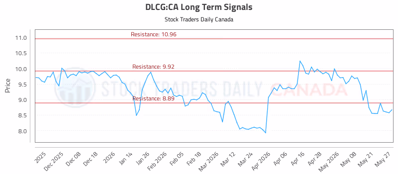 Stock Chart for DLCG:CA