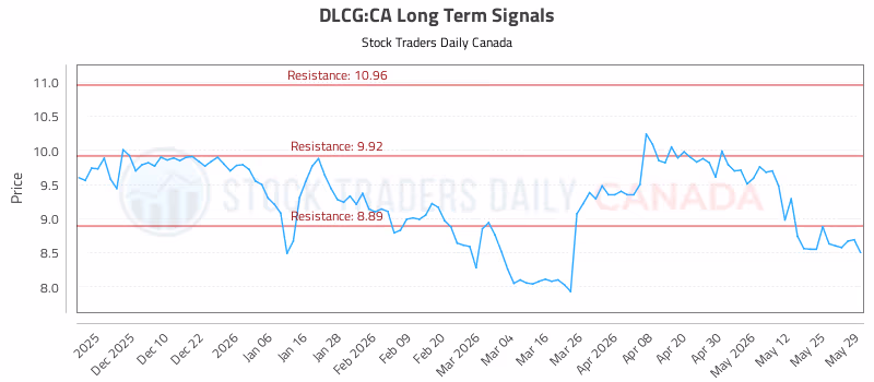 Stock Chart for DLCG:CA