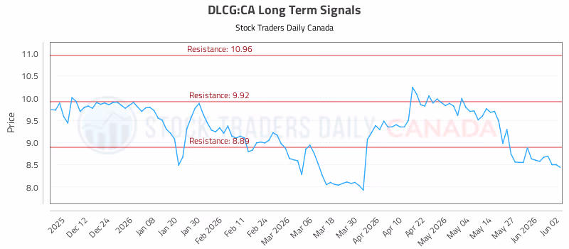 Stock Chart for DLCG:CA