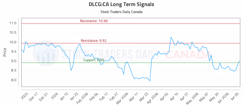 Stock Chart for DLCG:CA