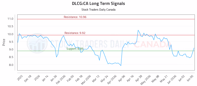 Stock Chart for DLCG:CA
