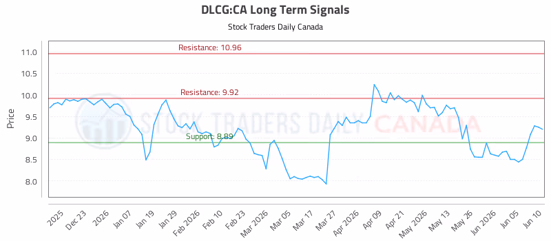 Stock Chart for DLCG:CA