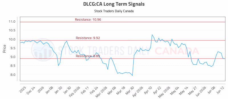 Stock Chart for DLCG:CA