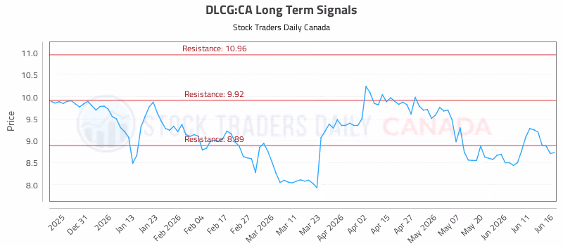 Stock Chart for DLCG:CA