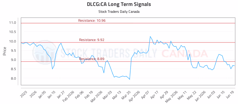 Stock Chart for DLCG:CA