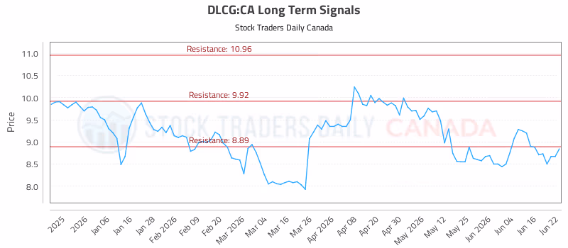 Stock Chart for DLCG:CA