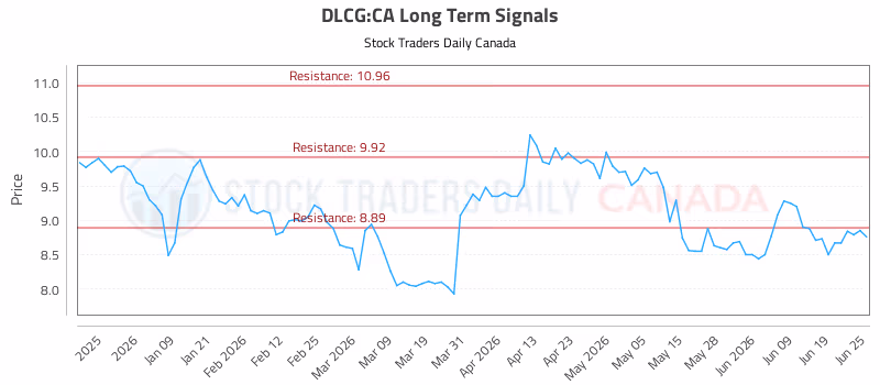 Stock Chart for DLCG:CA