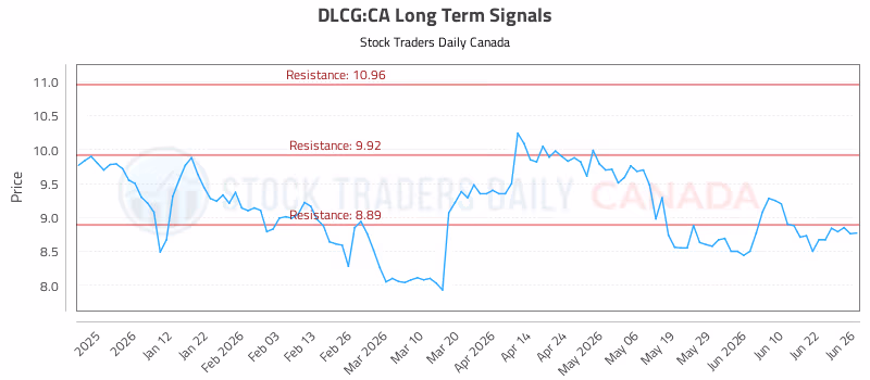 Stock Chart for DLCG:CA
