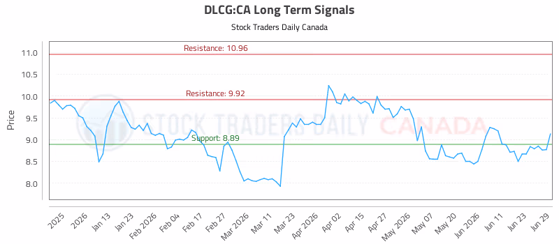 Stock Chart for DLCG:CA