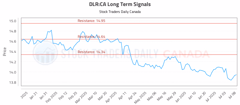Stock Chart for DLR:CA