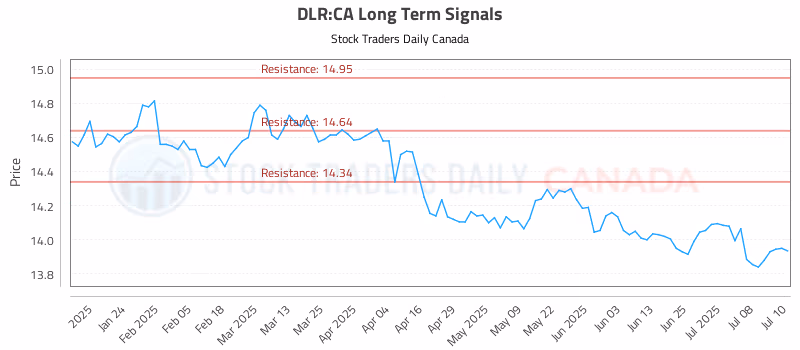 Stock Chart for DLR:CA