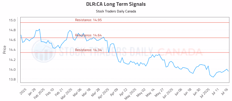Stock Chart for DLR:CA