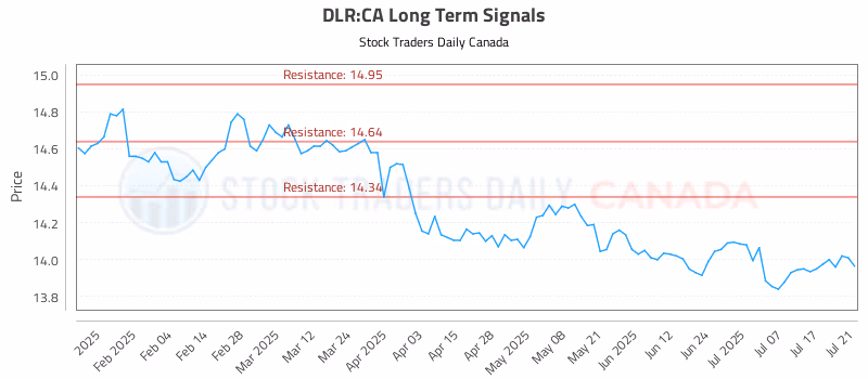 Stock Chart for DLR:CA