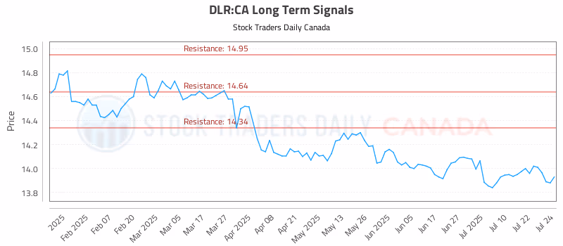Stock Chart for DLR:CA
