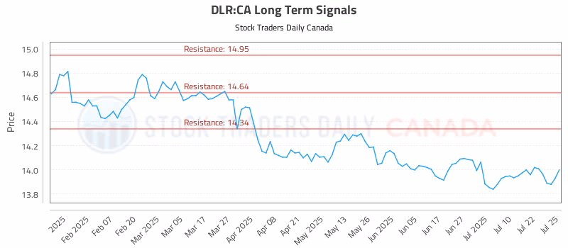 Stock Chart for DLR:CA