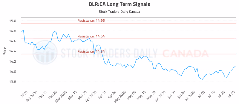 Stock Chart for DLR:CA