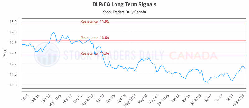 Stock Chart for DLR:CA