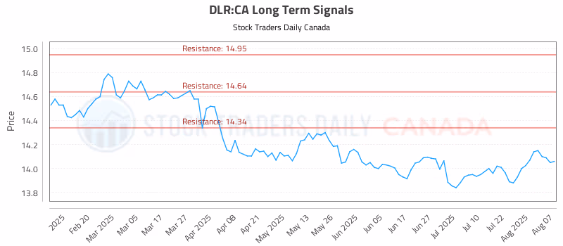 Stock Chart for DLR:CA