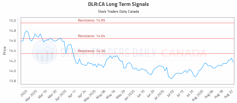 Stock Chart for DLR:CA