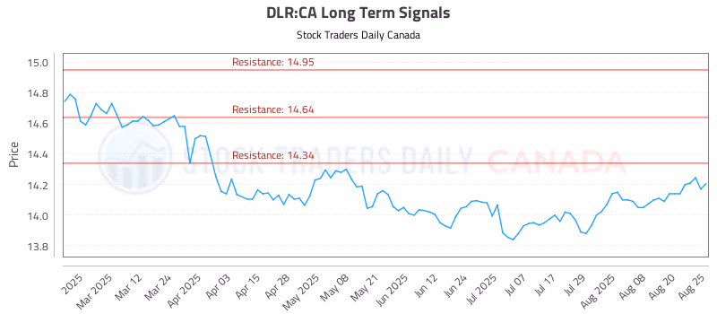 Stock Chart for DLR:CA