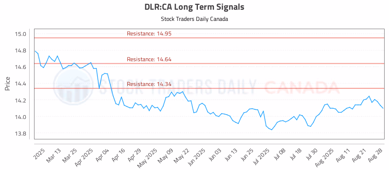 Stock Chart for DLR:CA