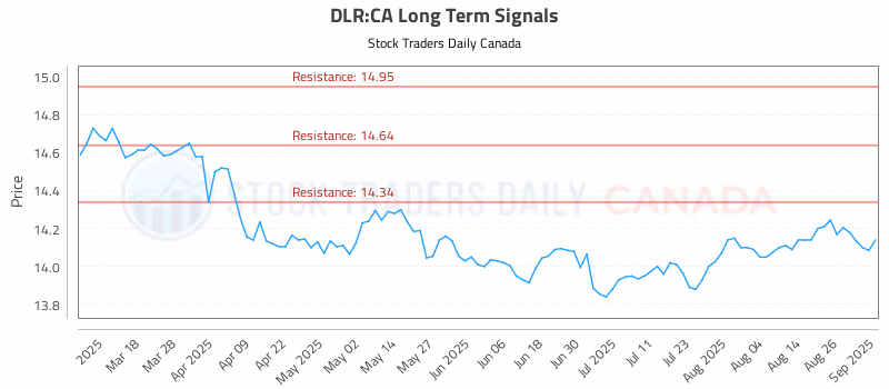 Stock Chart for DLR:CA