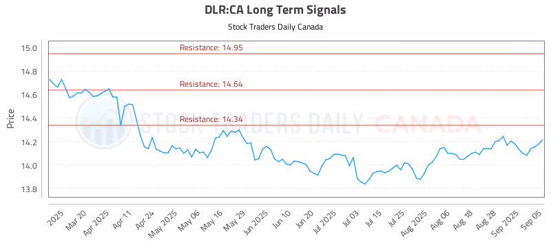 Stock Chart for DLR:CA
