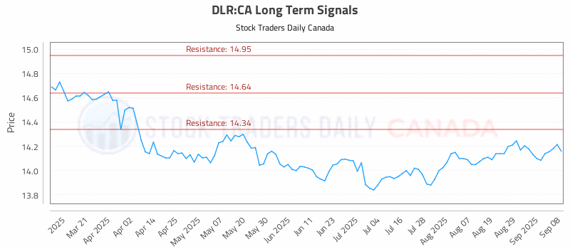 Stock Chart for DLR:CA