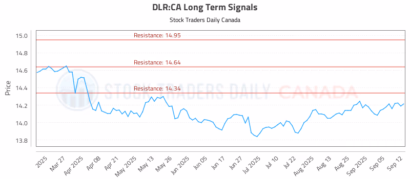 Stock Chart for DLR:CA