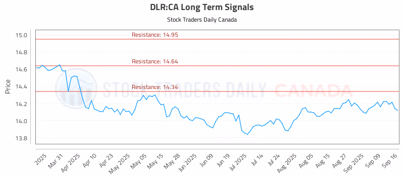 Stock Chart for DLR:CA